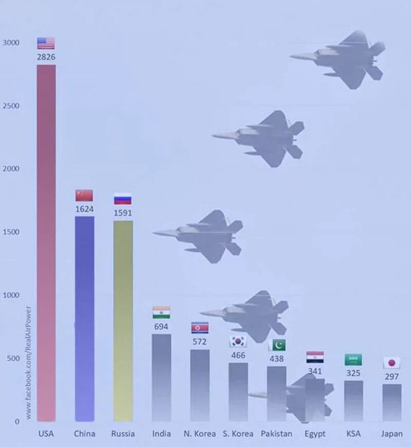 ВВС США численность самолетов. Численность ВВС РФ 2021. Численность самолетов ВВС России. Численность самолетов ВВС России и США.