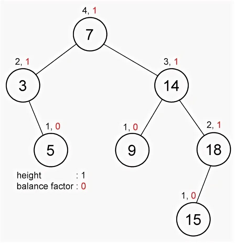 Balanced tree. AVL дерево. АВЛ дерево Фибоначчи. Двоичное дерево по таблице. АВЛ дерево Паскаль.