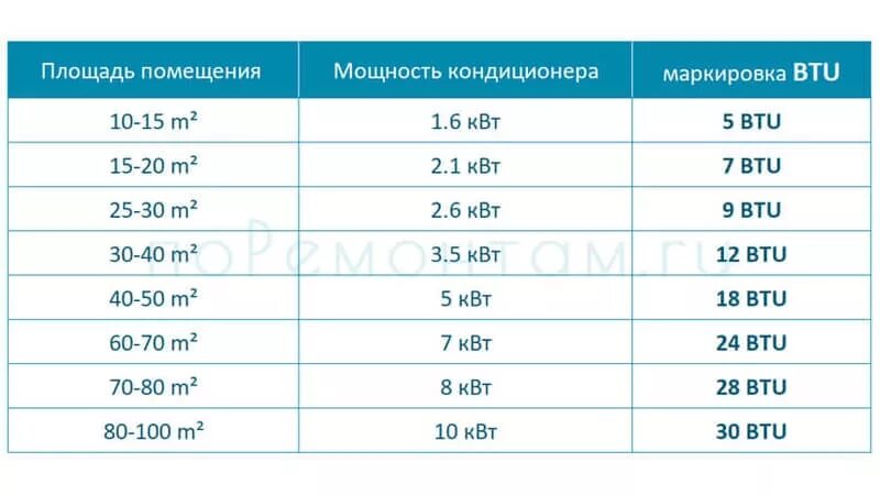 На сколько квадратных метров кондиционер. Мощность кондиционеров BTU таблица. Мощность кондиционера 12 BTU на какую площадь. Таблица мощности сплит систем. Зависимость мощности сплит системы от площади помещения.