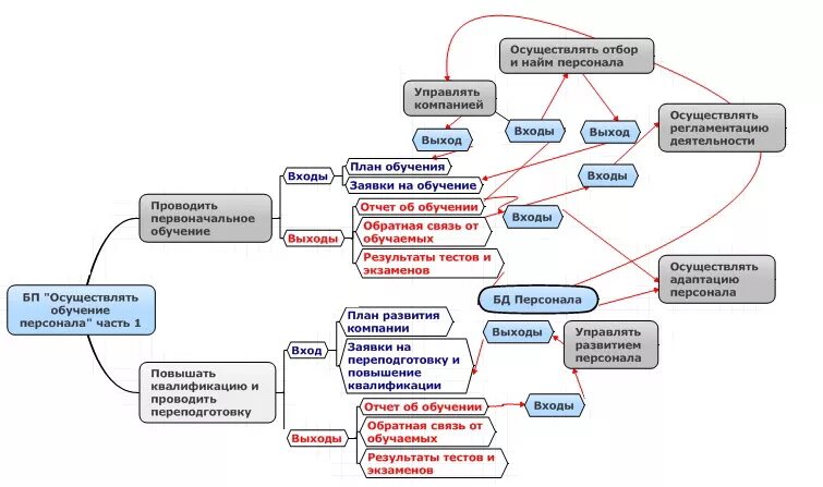 Процесс организации обучения персонала. Процесс обучения персонала схема. Схема бизнес процесса найма персонала. Бизнес процесс подбора персонала схема. Схема бизнес процесса обучение персонала.