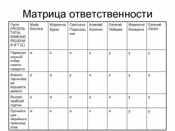 Матрица ответственности. Матрица ответственности СМК. Raci матрица ответственности. Матрица ответственности картинка. Матрица ответственности пример