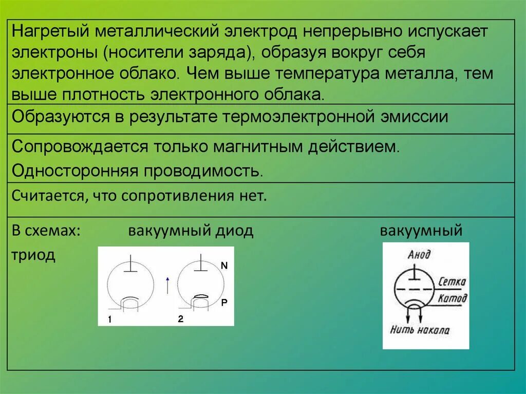 Диод обладает. Односторонняя проводимость вакуумного диода. Проводимость вакуумного диода. Односторонняя проводимость диода в вакууме. Ток в вакуумном диоде.