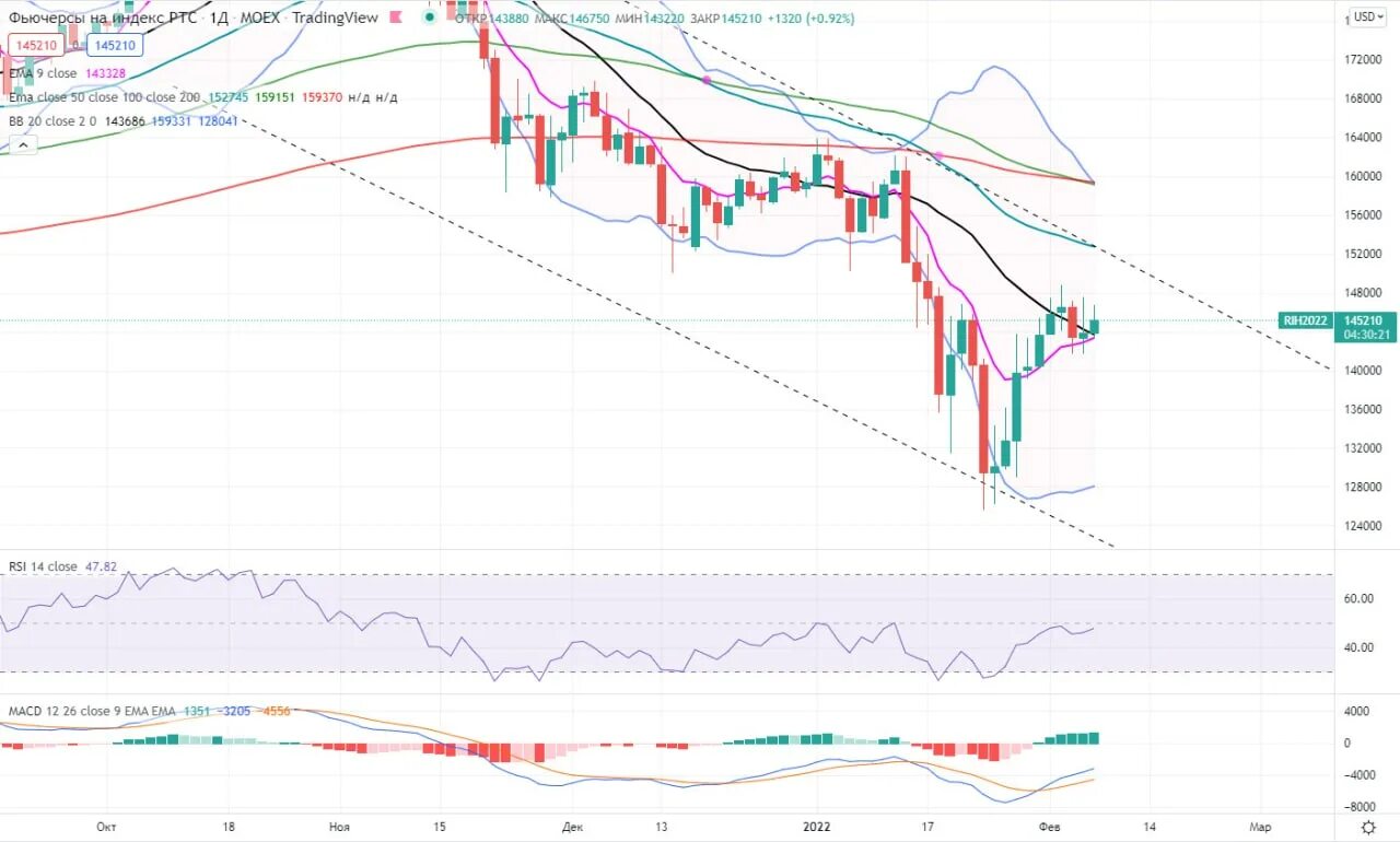 что означает длинная позиция в фьючерсах. лонг и шорт позиция на бирже.