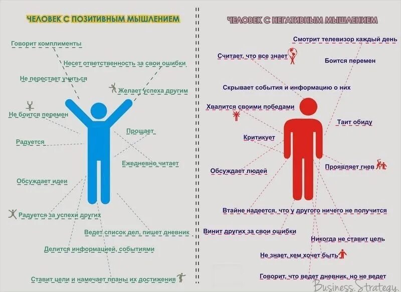 Мышление для достижения цели. Позитивное мышление. негативные и позитивные мысли. позитивный и негативный человек. человек с позитивным мышлением.