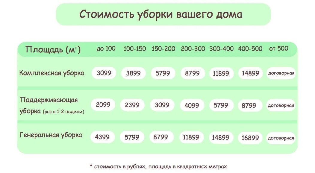 Расценка уборки квартиры. Расценки на уборкумквартир. Расценки на уборку дома. Расценки на уборку квартир. Уборщица 1 2 в неделю