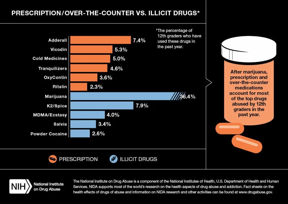 Prescription drug Addiction. Drug Addiction in the World. Illicit drugs. Drug Addiction statistics.