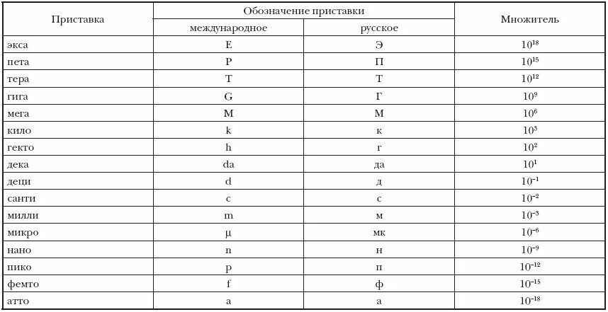 Таблица перевода единиц в систему си. Физика система си таблица. Международная система единиц си с приставками. Перевод в систему си таблица. Как переводить величины в си