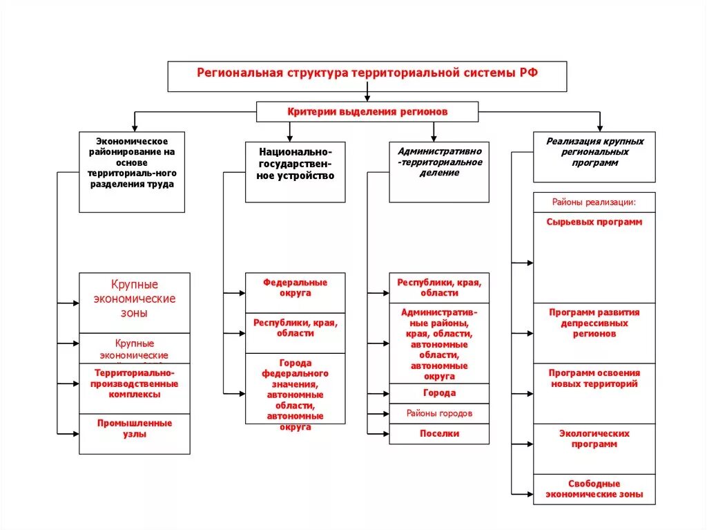 Органы регионального развития. Региональная структура России. Структура региональной системы. Региональная территориальная структура. Региональная структура экономики.