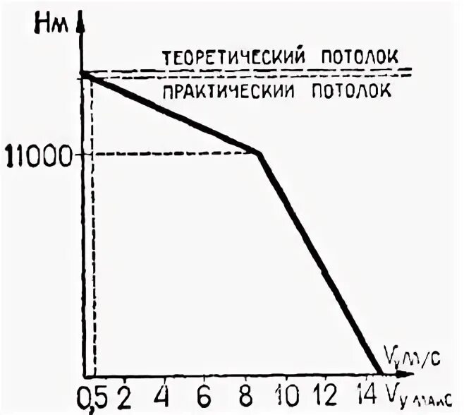 Вертикальная скорость