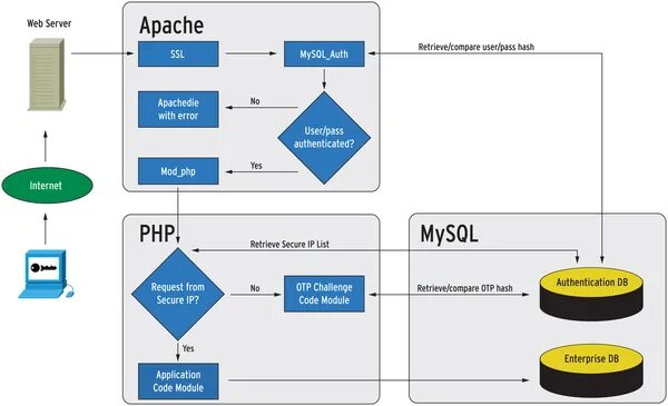 Цф web. Архитектура веб сервера Apache. Структура веб приложения php. Схема взаимодействия MYSQL И php. Веб сервер схема Apache.