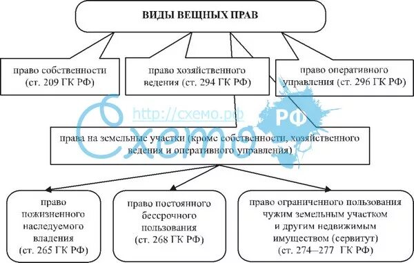 Система вещных прав схема. Признаки вещных прав схема. Источники правового регулирования вещных прав. Составьте схему ограниченных вещных прав.