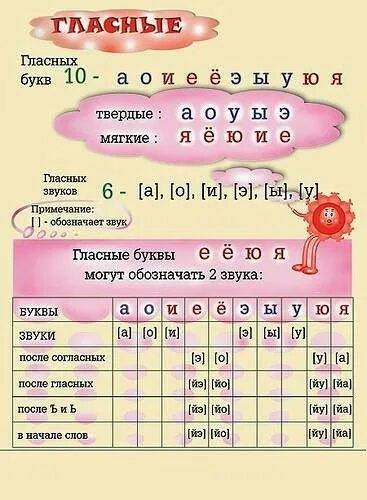 Скользко сколько букв и звуков. Гласные буквы и звуки. карточка звуки и буквы. памятка звуки и буквы. звуки гласных букв в русском языке.