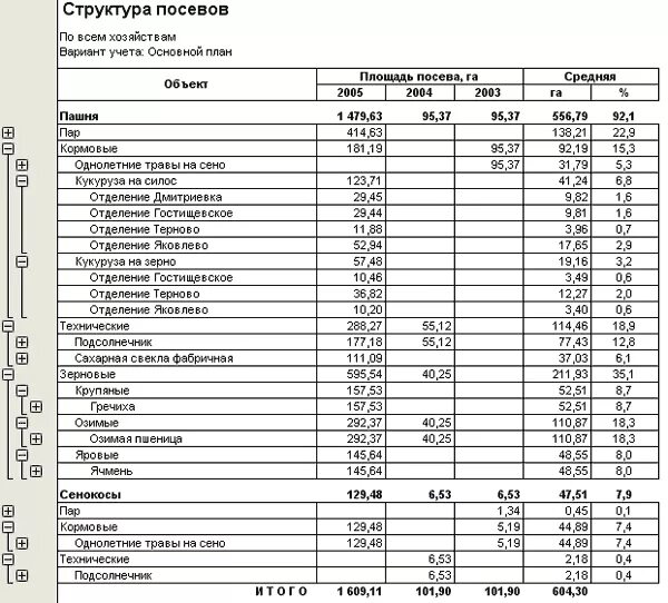 Модуль отчетности минсельхоз. Структура посевов. посевная площадь в отчетности. бланк отчета о посевных площадях. бланк отчета о посевной.
