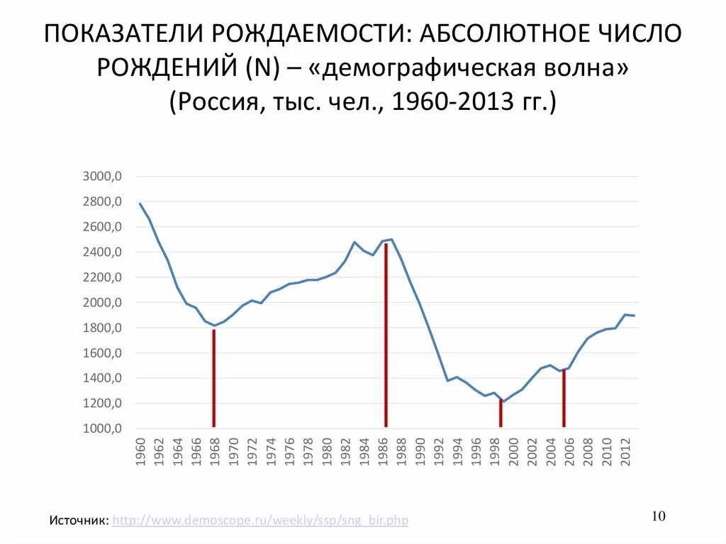 Абсолютное число родившихся