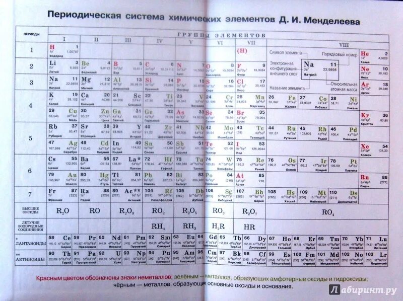 Периодическая система химических элементов менделеева 8 класс. Периодическая таблица Менделеева из учебника Габриелян 8 класс. Химия 8 класс Габриелян учебник таблица Менделеева. Химия 8 класс Габриелян таблица Менделеева. Таблица Менделеева из учебника химии 8 класс Габриелян.