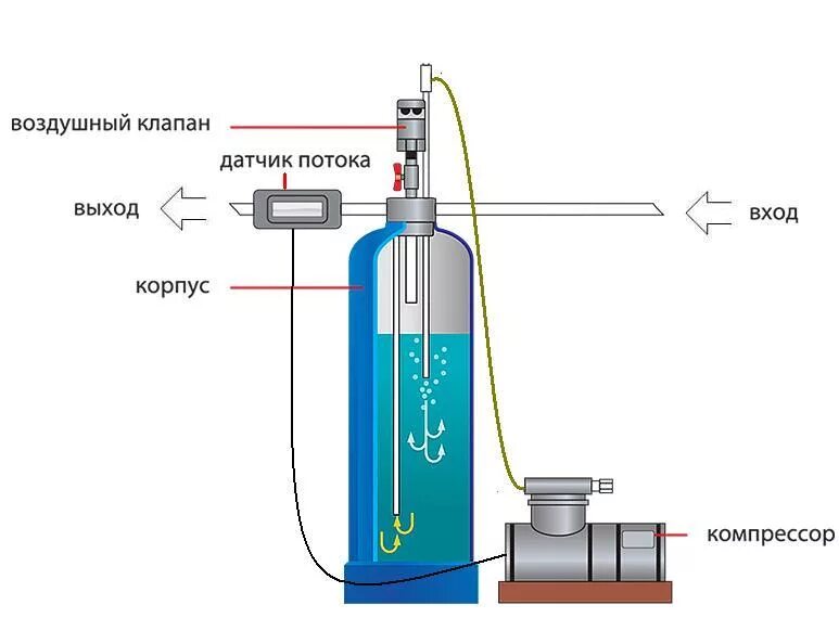 Датчик очистки воды. Аэрационная колонна для очистки воды схема подключения. Аэрационная колонна Гейзер. Аэрационная колонна для очистки схема. Блок аэрации Гейзер 8/as-19-2.