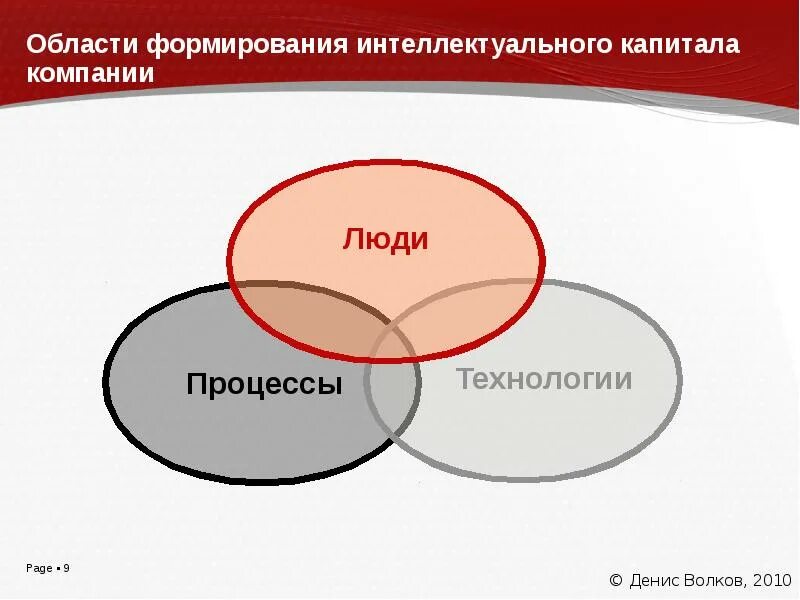 Формирование интеллектуальной среды. Люди процессы технологии. формирование интеллектуального капитала. процесс формирования интеллектуального капитала. концепция управления знаниями.