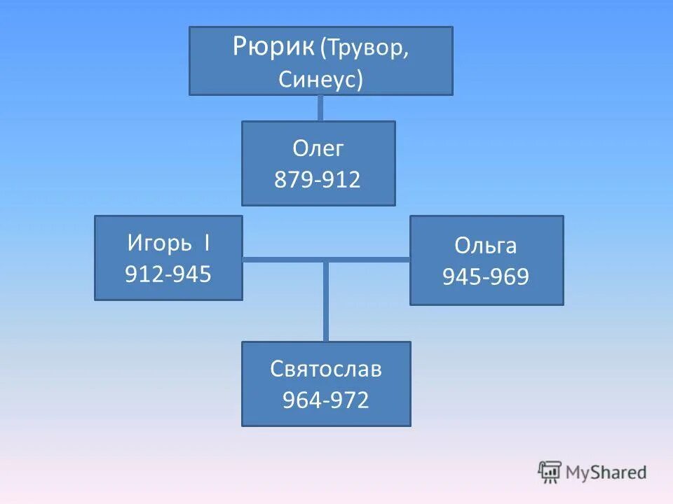 Правление первых князей история