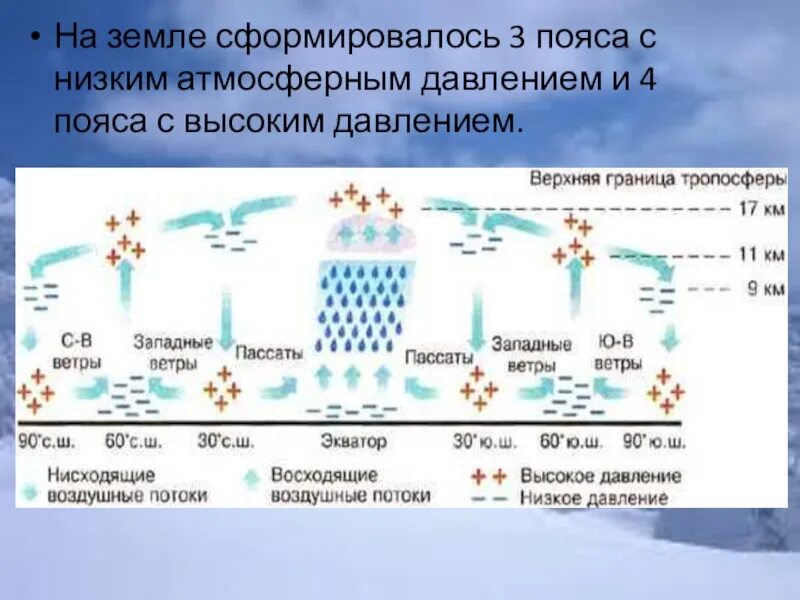 Распределение поясов атмосферного давления. Пояса высокого и низкого атмосферного давления. Распределение поясов атмосферного давления и осадков на земле. Схема распределения поясов атмосферного давления. Области высокого давления формируются в широтах