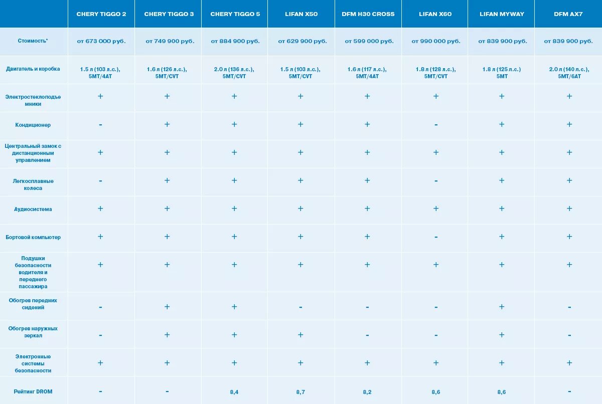 1 7 1 15 сравнение. Тигго 7 про регламент то. Таблица сравнения комплектаций. Сравнение комплектаций Chery. Регламент то чери Тигго 7 про.
