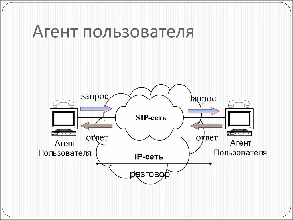 Запрос ответ сервер. Arp протокол структура. Протоколы запрос ответ. Структура arp запроса. Заголовок и тело запроса.