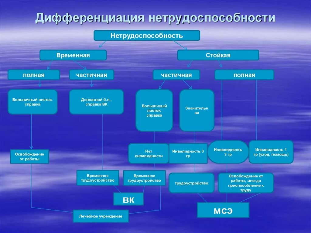 Экспертиза временной нетрудоспособности классификация. Временная нетрудоспособность понятие. Виды стойкой нетрудоспособности. Нетрудоспособность и ее виды. Семейная дифференциация