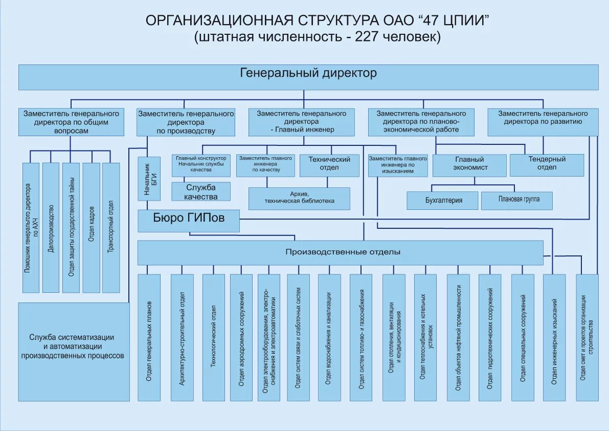 Пример организационной структуры крупной компании. Схема организационной структуры крупной организации. Структурно организационная схема предприятия пример. Организационная структура предприятия схема на примере. Крупная организация пример