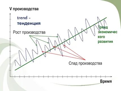 Тенденция роста производства