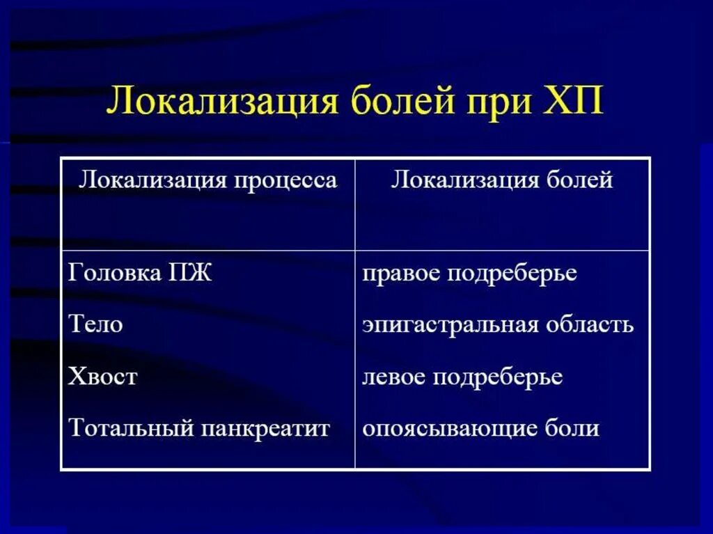 Локализация панкреатита. Панкреатит локализация боли. Локализация боли при панкреатите. Хронический панкреатит локализация боли. Локализация боли при хроническом панкреатите.