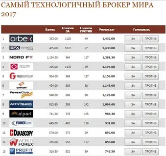 Лучшие брокеры москвы