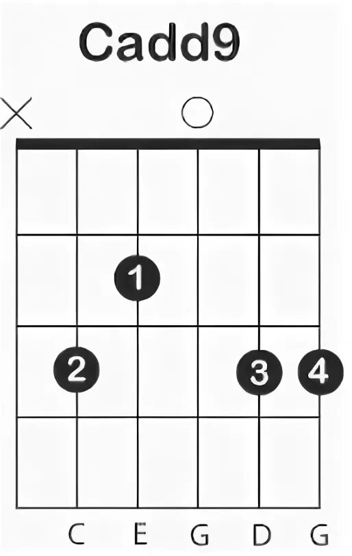Dmaj7. Gmaj укулеле аккорд. аккорды am em g. Em6 аккорд. аккорды em f.