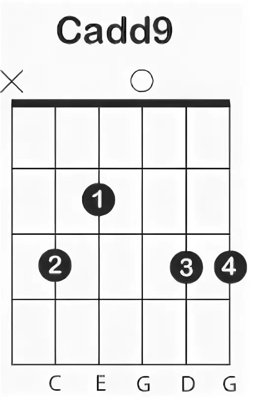 Cadd9 Аккорд на гитаре. Caad9 Аккорд на гитаре. Аккорд c9 на гитаре схема. Аккорд cadd9 на гитаре схема.