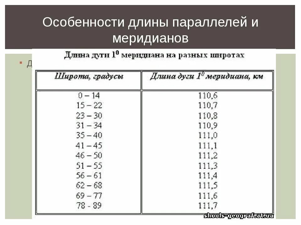 Длина 1 градуса параллели в километрах таблица. Длина дуги 1 градуса меридиана. Длина дуги 1 градуса параллели меридиана. Длина меридиана в километрах. Определить градусы и километры на картах