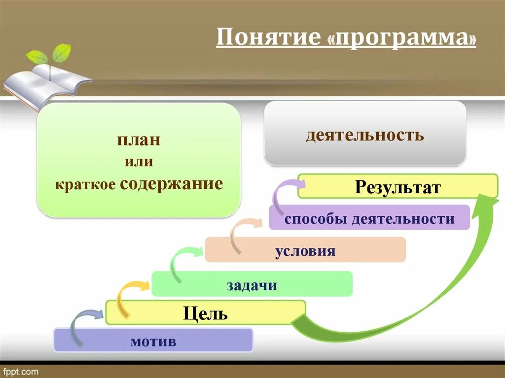 Понятие программы. Программа термин. Определение понятия программа. Цель содержание результат. Определение термину программа