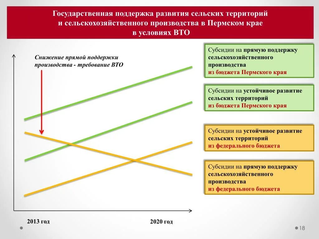 Государственная поддержка сельского хозяйства. Перспективы развития сельского хозяйства. Проблемы и перспективы развития сельского хозяйства. Поддержка и развитие сельских территорий. Проблемы производства сельскохозяйственной