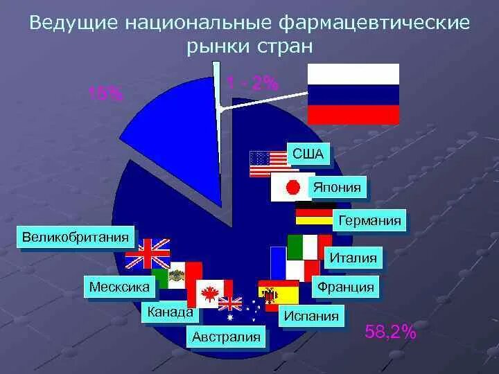 Мировой фармацевтический рынок. Мировой фармацевтический рынок страны. Современное состояние фармацевтического рынка. Особенности фармацевтического рынка.