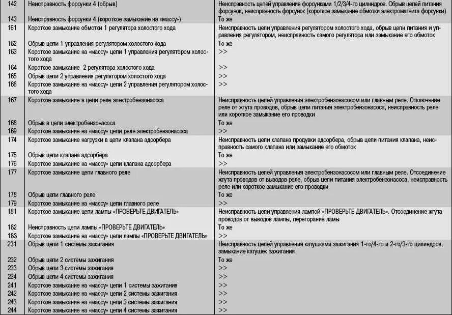 Ошибки уаз буханка 409. Коды ошибок уаз патриот 409 двигатель евро 3. коды ошибок уаз патриот 409 двигатель 2013 года. коды ошибок для уаз патриот 2010 года выпуска. коды ошибок уаз фермер 409 двигатель.