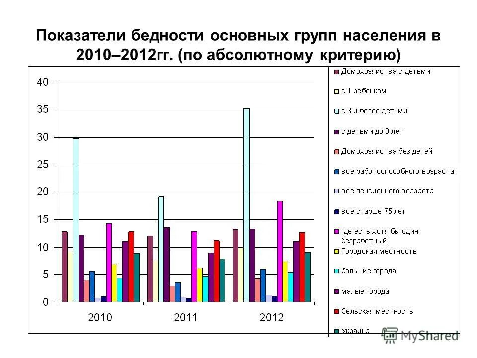 уровень бедности определяется на основе. социальные показатели бедности. основные показатели бедности. показатели неравенства в россии. уровень бедности населения показатель.