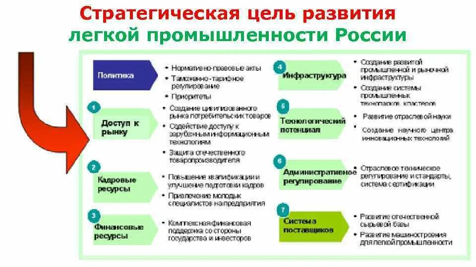 Развитие легкой промышленности. Цель легкой промышленности. Стратегические цели. Основные предпосылки и условия для развития легкой промышленности.