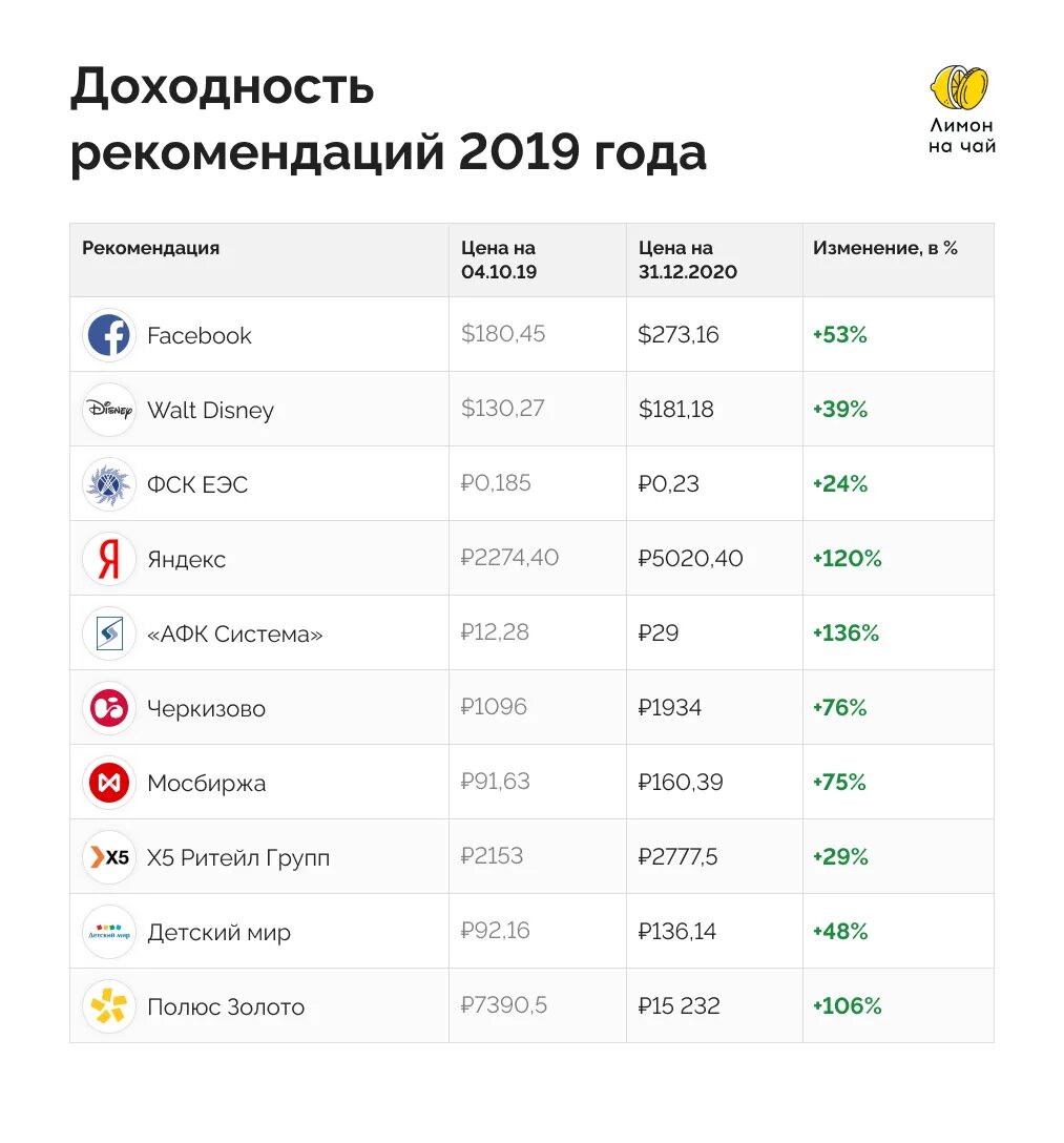 Лучше инвестировать в акции. В какие акции инвестировать в 2021 году. В какие акции лучше инвестировать в 2021 году. Куда инвестировать в 2021 акции. Куда выгодно вложить деньги в 2021 году.