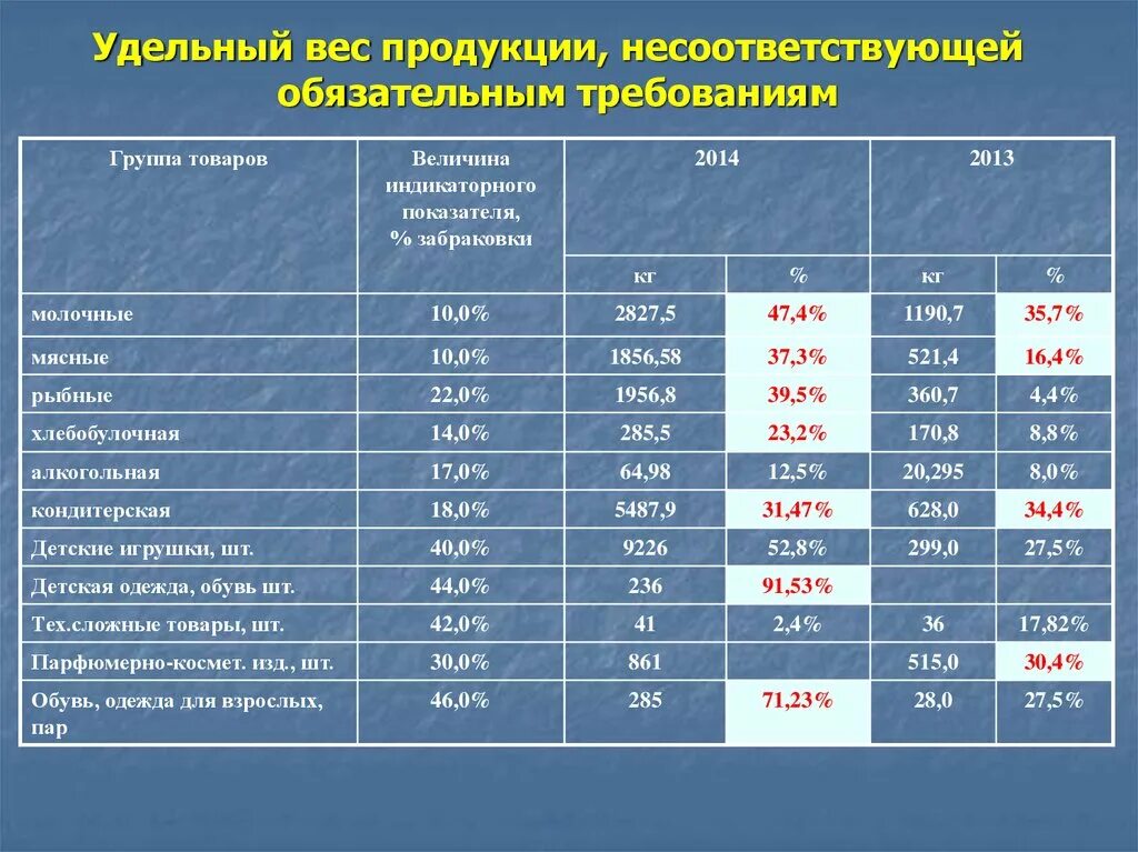 Удельный 5 организации. Удельный выпуск продукции формула. Удельный вес. Как рассчитать удельный вес продукции. Удельный вес продукции формула.