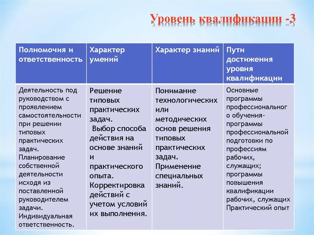 Квалификация человека это. 3 Уровень квалификации. Уровни профессиональной квалификации. Уровень (подуровень) квалификации. Квалификация работников уровень образования это.