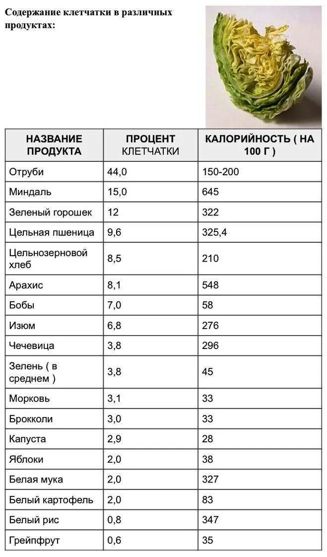 Горох клетчатка. Продукты с высоким содержанием пищевых волокон и клетчатки. Продукты богатые клетчаткой и пищевыми волокнами таблица. Продукты содержащие клетчатку в большом количестве список. Клетчатка в каких продуктах содержится больше всего таблица.