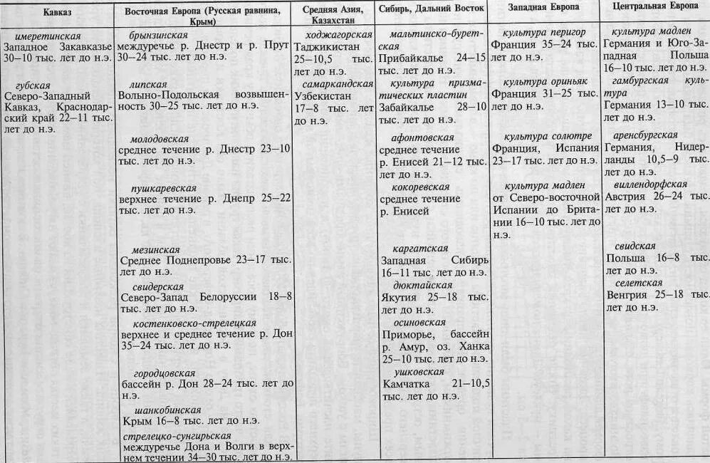 Таблица археологические культуры Приморского края. Археологические культуры таблица. Хронология палеолита таблица. Археологические культуры палеолита. Находки таблица