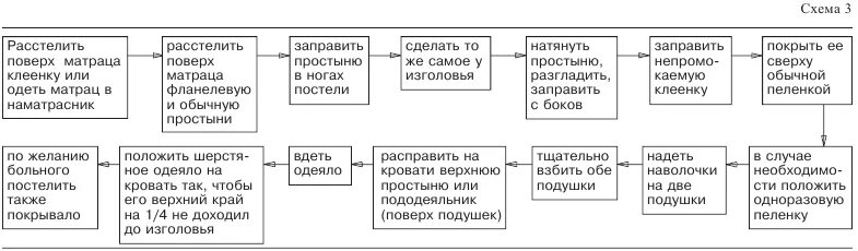 Алгоритм смены белья. Структурно логическая схема смена постельного белья. Схема смена постельного и нательного белья. Схема алгоритм смена постельного и нательного белья. Структурно логическая схема смена постельного и нательного белья.