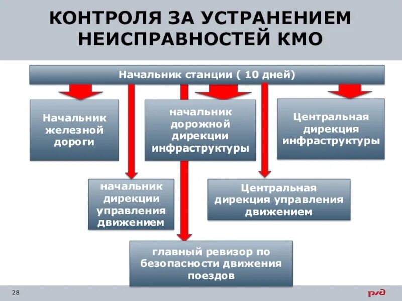 Проведение комиссионного месячного осмотра. КМО на ЖД. КМО РЖД. Порядок проведения КМО. Инфраструктура и дирекция движения.