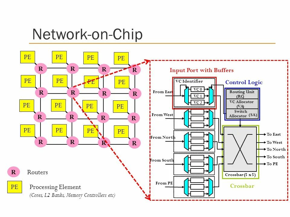 System on chip. Network on chip. кроссбар мемристор. система на кристалле. wireless network-on-chip.