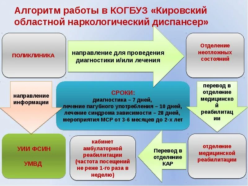 Организация наркологической помощи. Методы медико социальной работы в наркологии. Структура наркологического диспансера. Кировский областной наркологический диспансер.