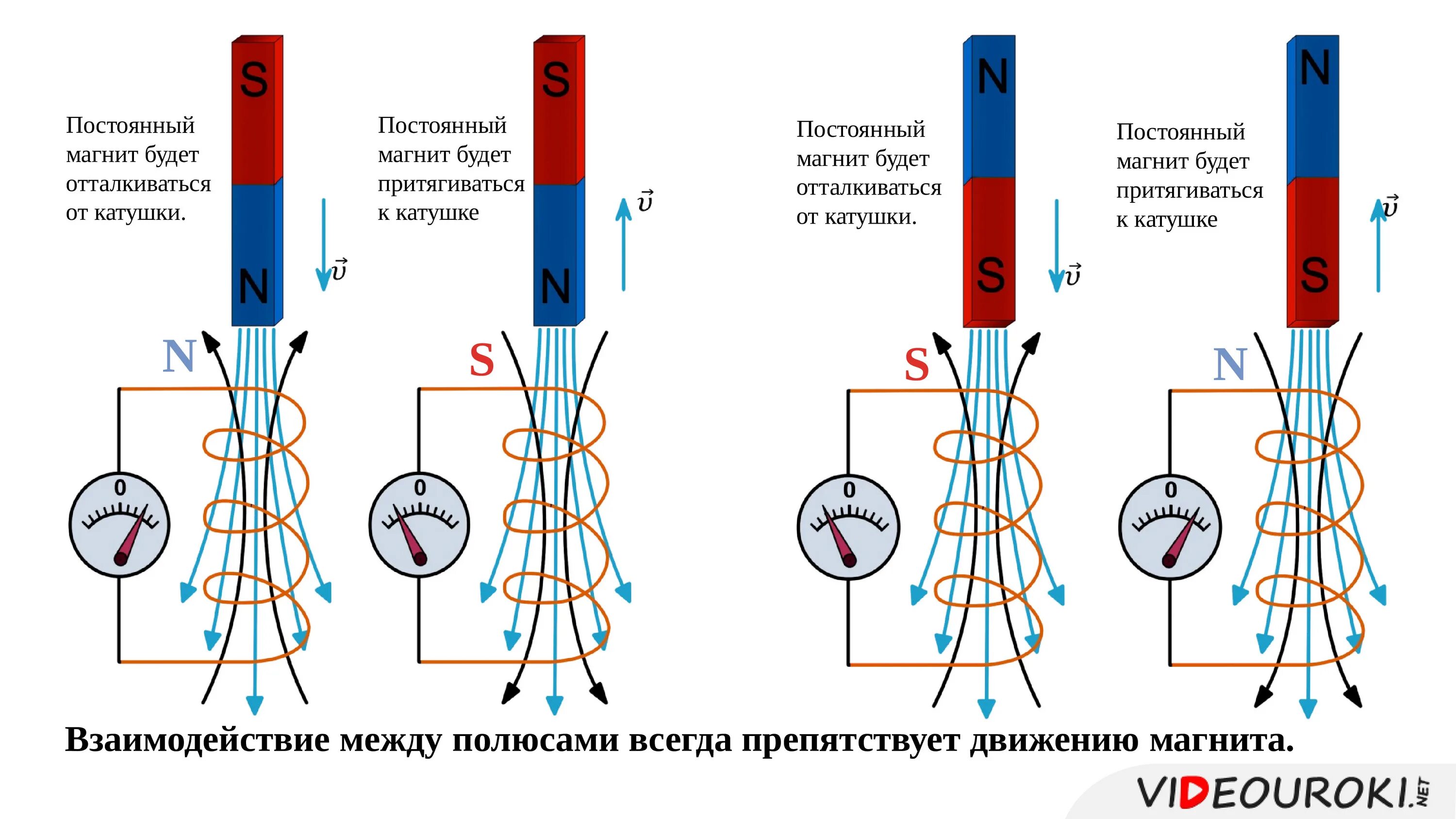 Как определить направление провода. Правило Ленца 11 класс физика. Правило Ленца катушка и магнит. Правило Ленца с южным полюсом. Алгоритм определения направления индукционного тока 9 класс.