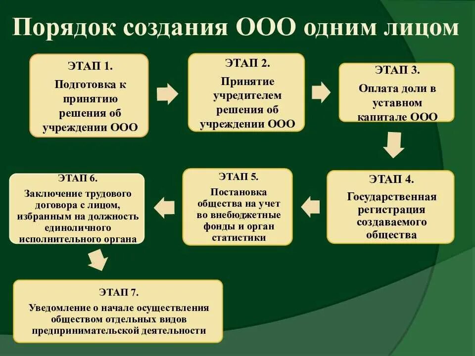 Какие документы для открытия ооо. Этапы создания ООО. Процедура создания ООО. Этапы создания общества с ограниченной ОТВЕТСТВЕННОСТЬЮ. Порядок создания ООО.